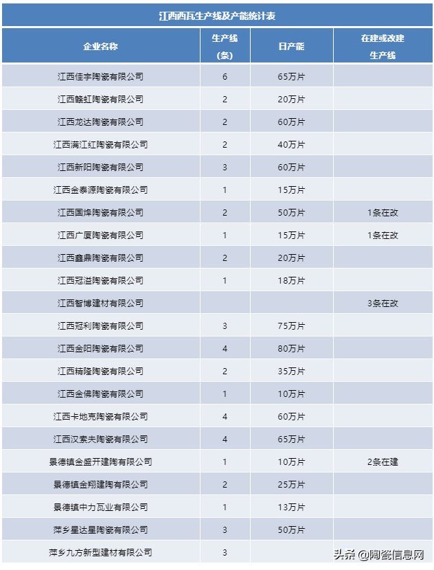 江西,四川西瓦价格"四连涨",2020还要扩产能
