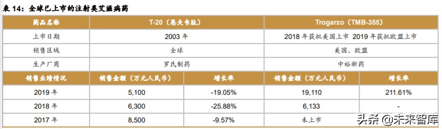 医药行业研究之HIV病毒药物专题报告