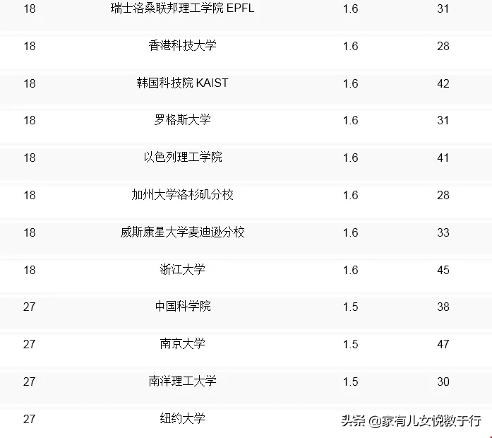 2020年Payscal全球大学计算机CS专业排名，请收藏备用