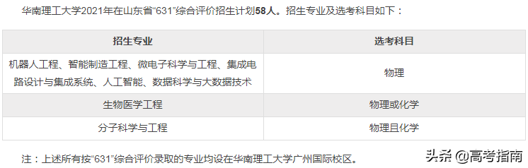 2021年山东省各高校综合评价招生及录取
