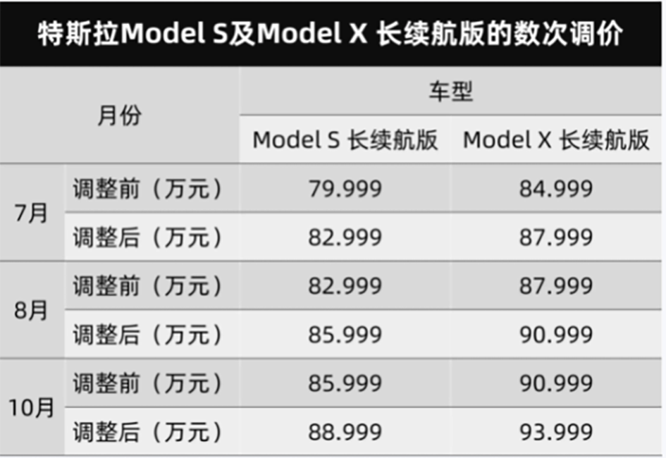 特斯拉又涨价了，入门版车型卖93.999万元，你还会买单吗？