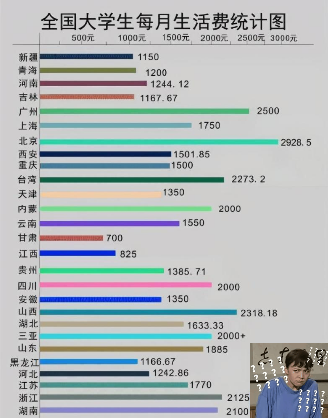 2021年大学生“生活费”等级表出炉！网友看完不淡定了：天地之差