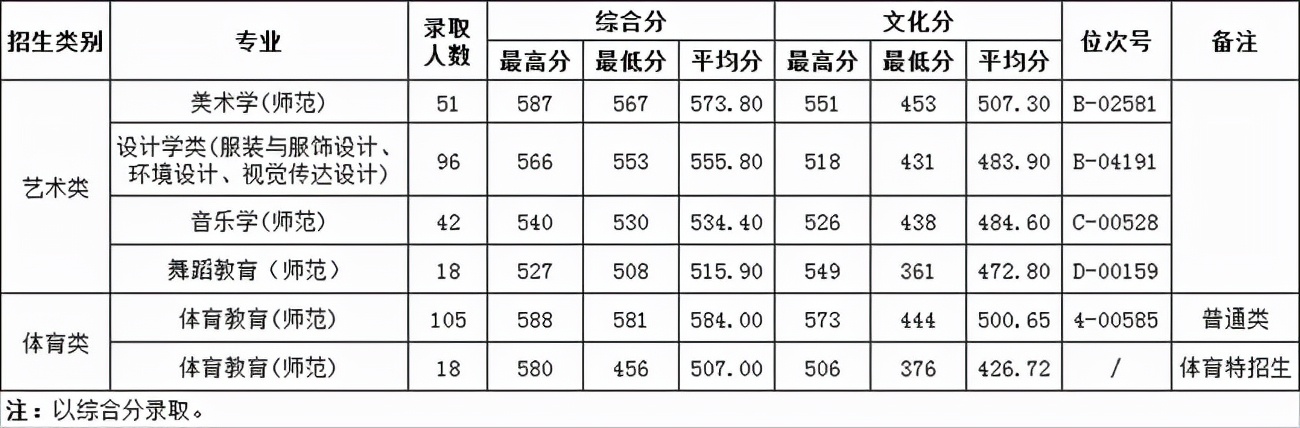 浙大、浙师大、浙工大、浙财、温大2021年在浙各批各专业录取分