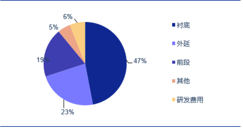 SiC 衬底——产业瓶颈亟待突破，国内厂商加速发展