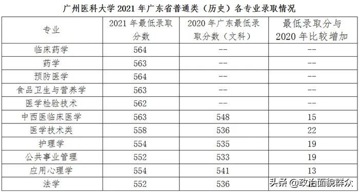 「收藏」广东部分高校公布分专业录取分数，关注持续发布信息