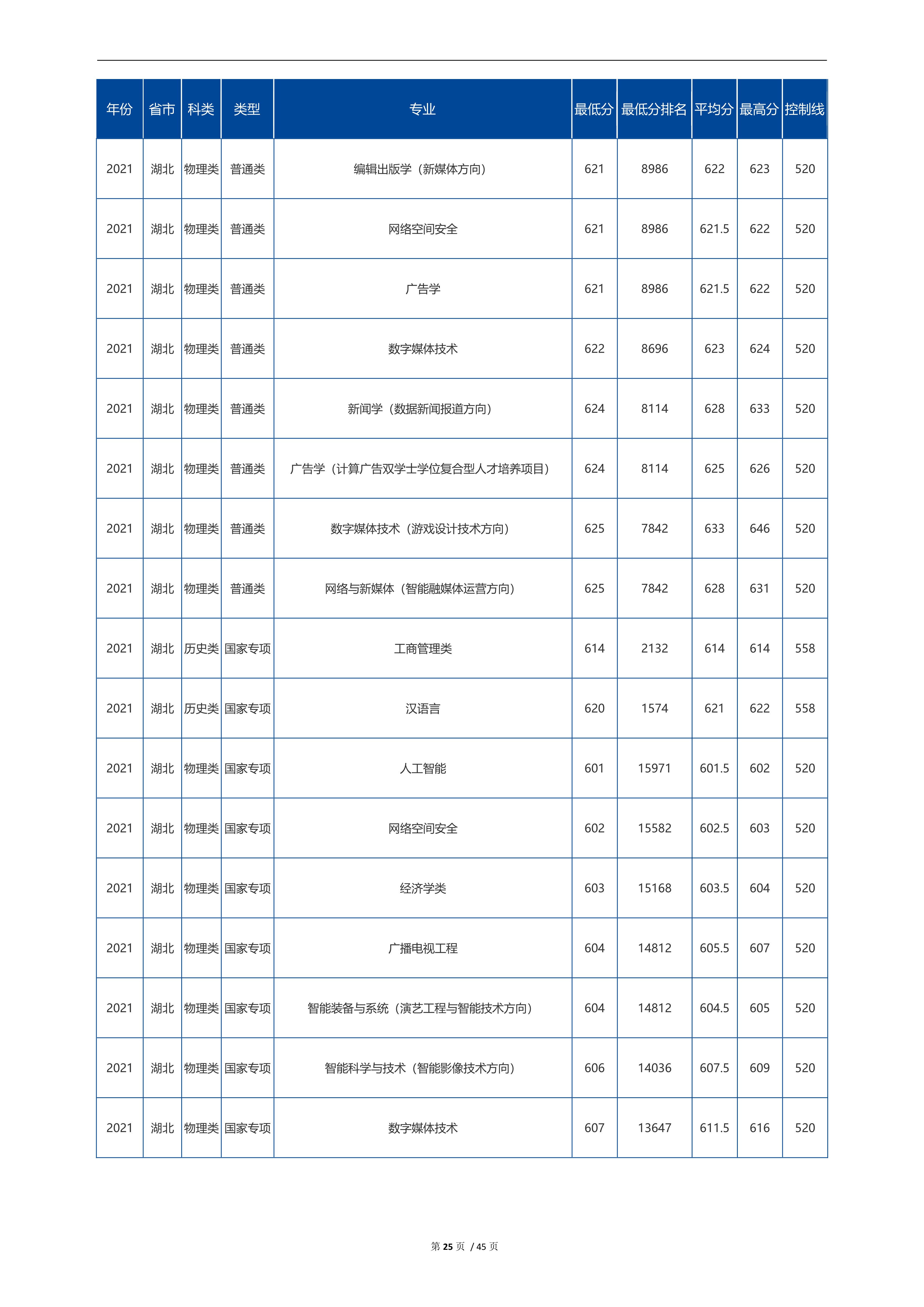 2022高考：中国传媒大学2021年在各省市招生的专业录取分数线