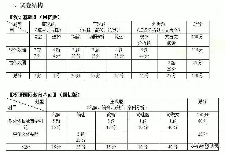 首都师范大学考研（首都师范大学汉语国际教育考研）
