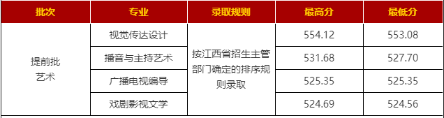 汇总！陕西各大高校在陕招生最低分数线数据对比