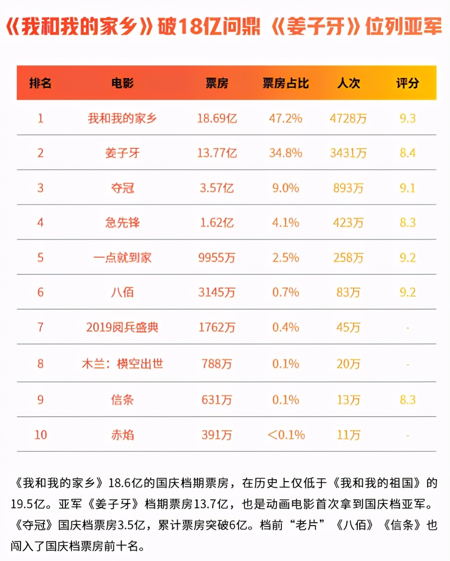 国庆档8天揽近40亿，猫眼数据解读票房背后的秘密