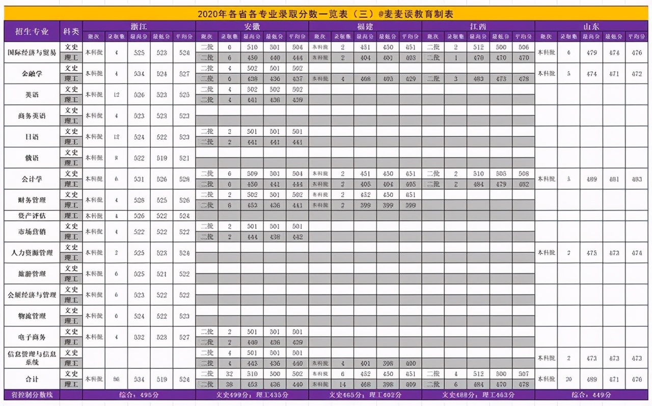 辽宁对外经贸学院2018-2020年在各招生省市分专业录取分及人数