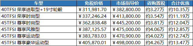 国六排放来袭，不纠结，留学归国免税车福利国六车型盘点