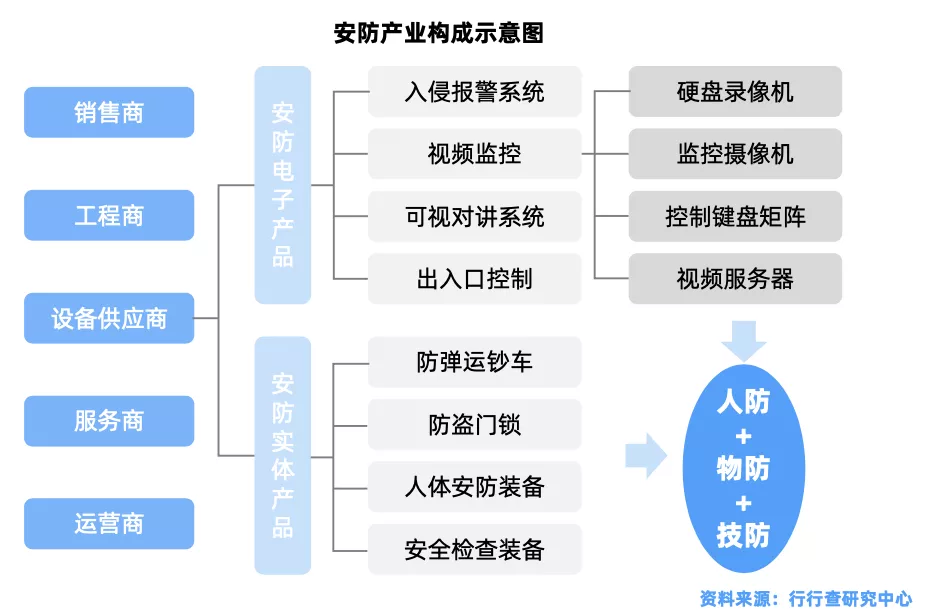 安防行业简析