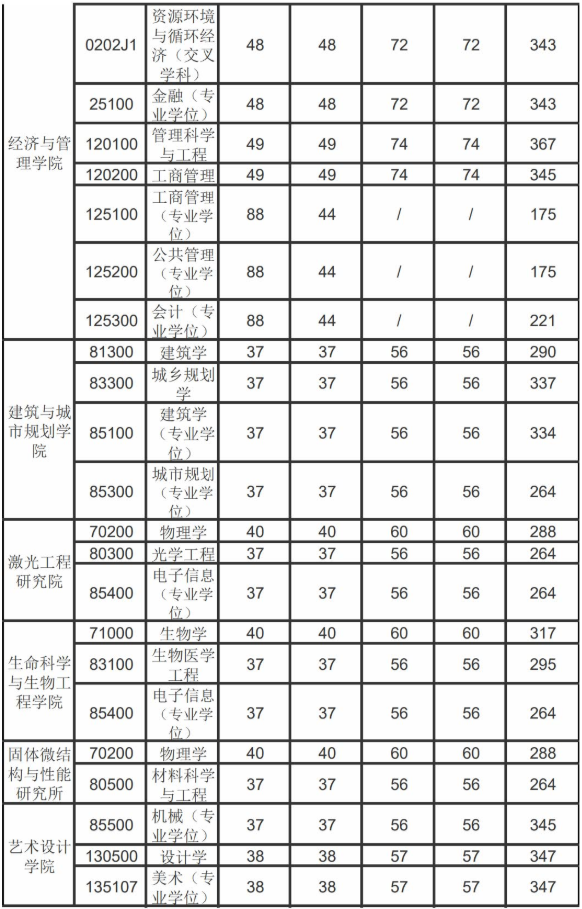 22考研——北京工业大学管理科学与工程专业考情分析