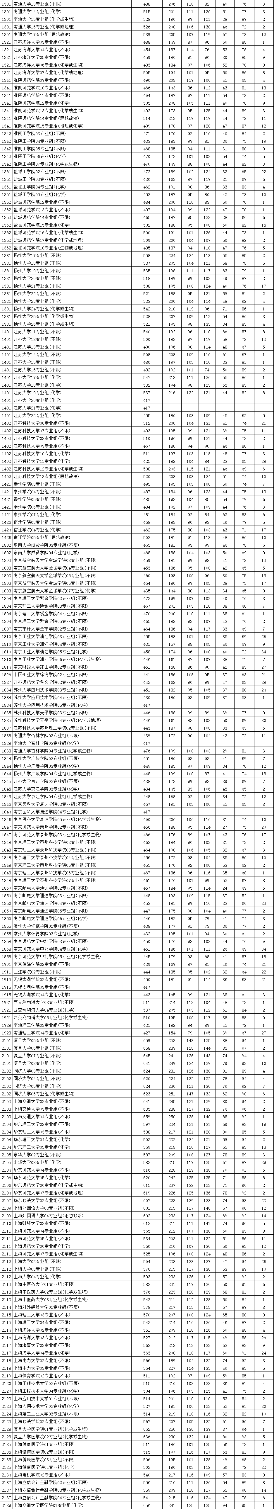 2021年江苏物理投档线：多所知名大学遇冷，534分被211大学录取
