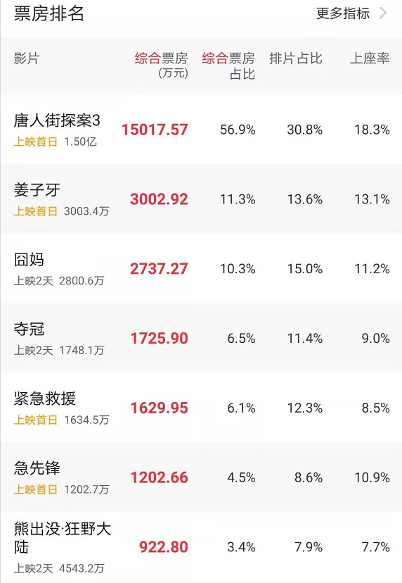 《囧妈》提档后果严重，各电影宣传方隔空对骂，春节档大战升级