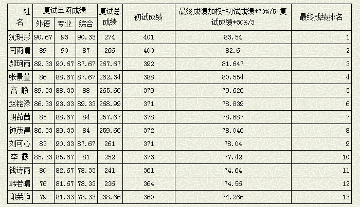 2021年吉林大学教育学复试详解（附分数线、拟录取名单）