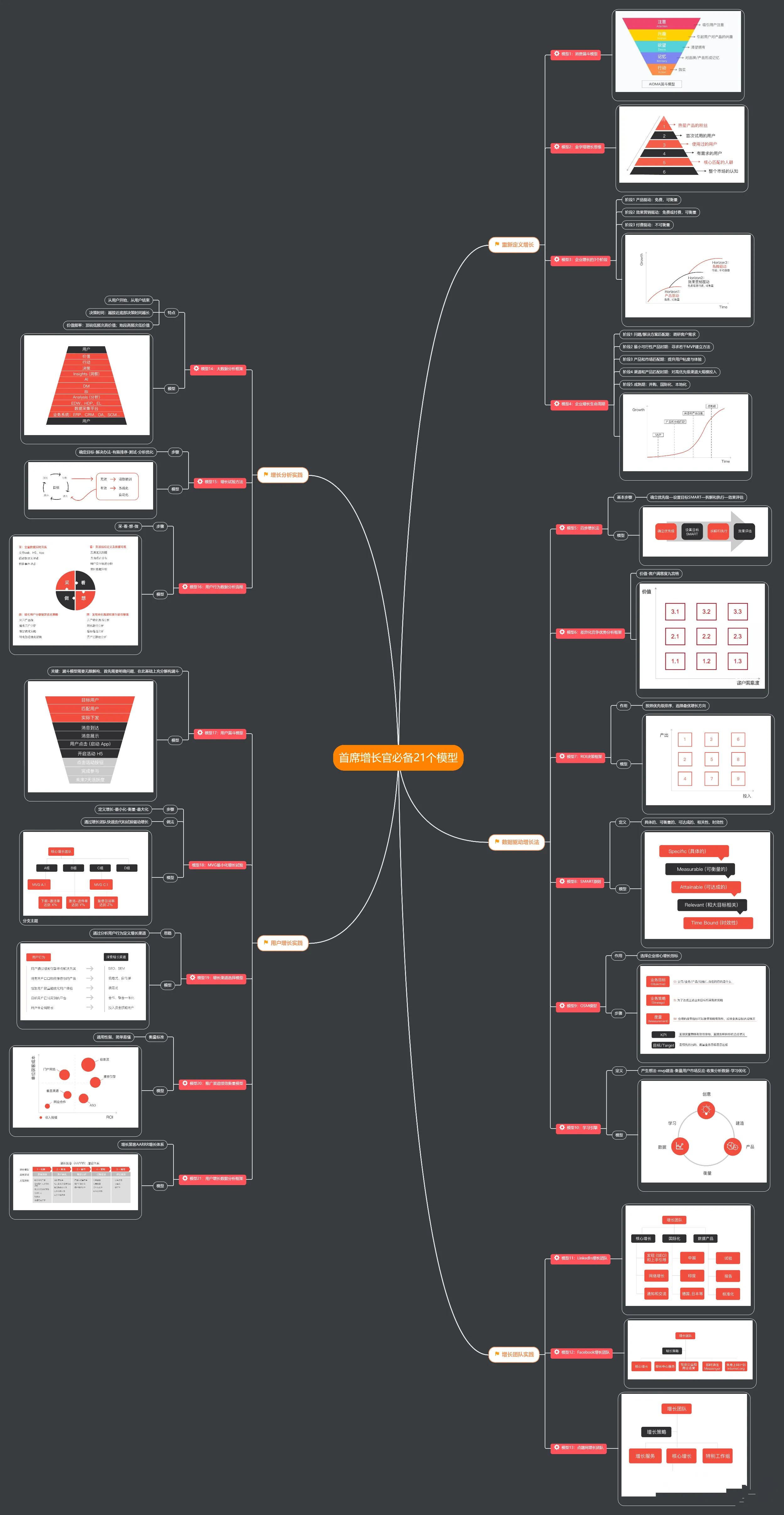 用户增长模型用户增长模型思维导图