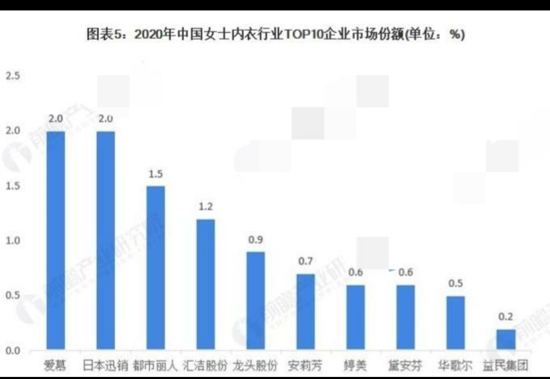 中國女性內衣發展的20年涌現了那些品牌