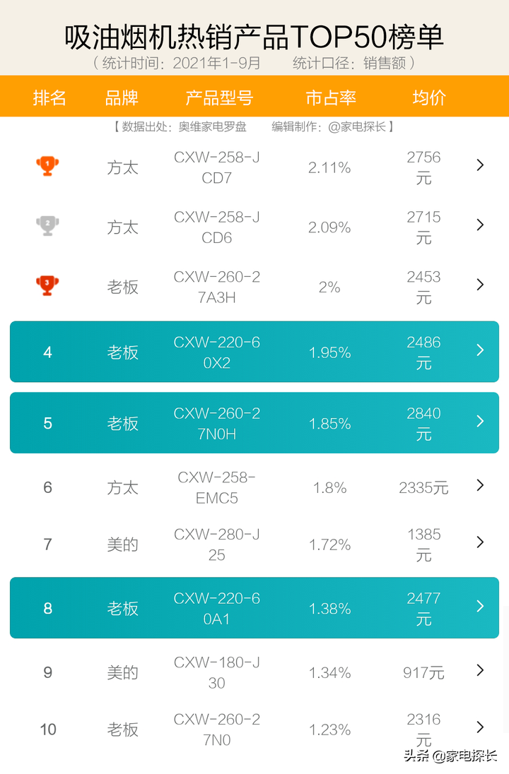 吸油烟机怎么选？2021年1-9月销售数据出炉！哪个牌子值得买？