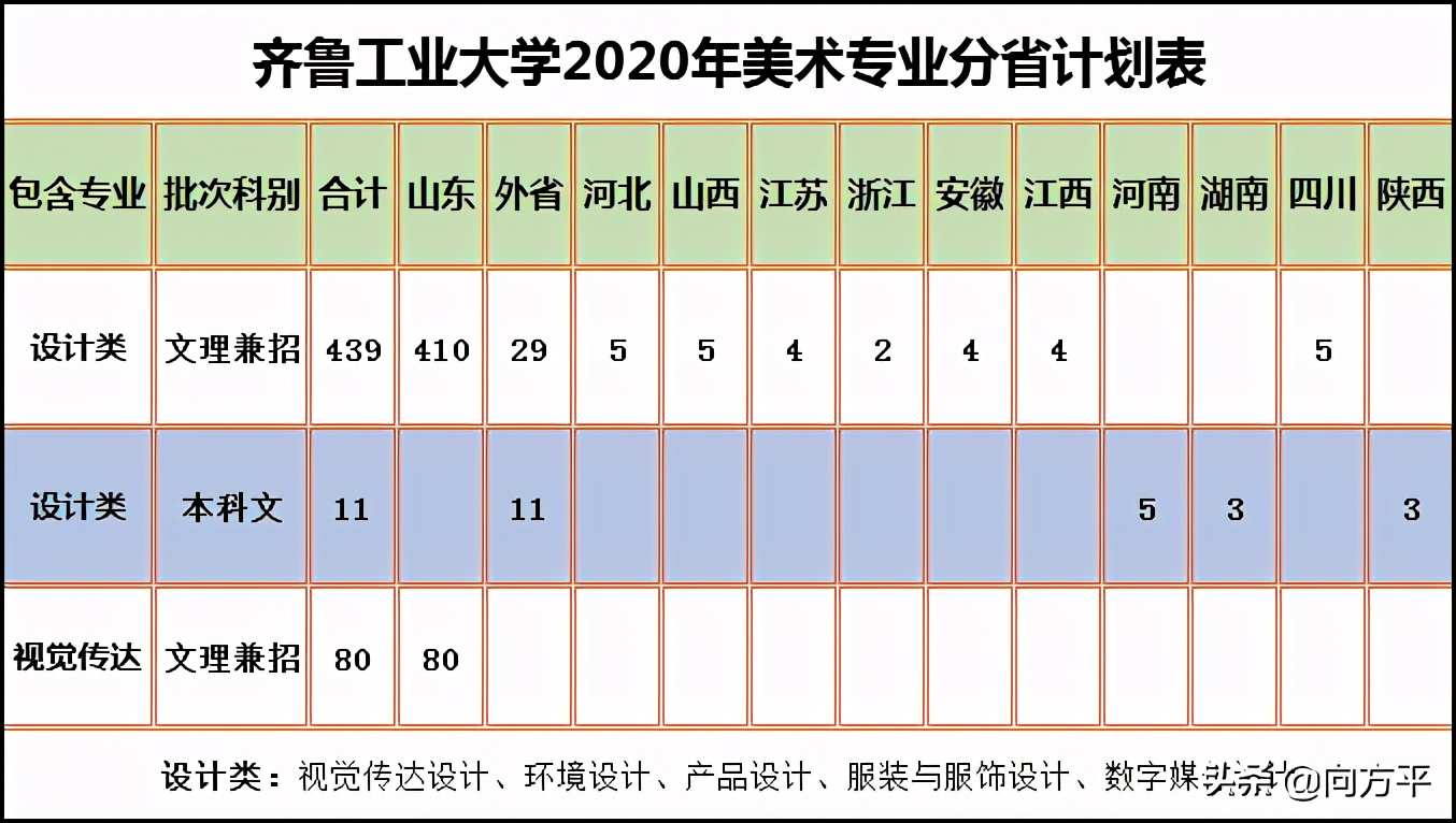 艺术生备考详解：山东省综合排名前10大学美术类招录分析