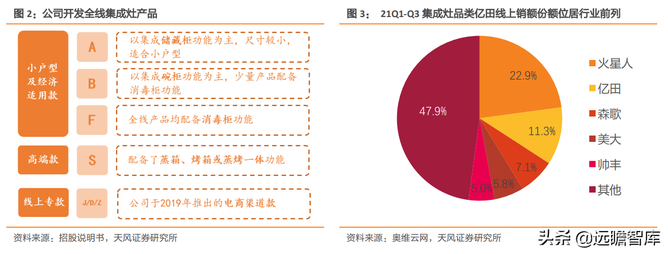 崛起的集成灶新贵：亿田智能，创始人集中持股，获建材KA巨头战投