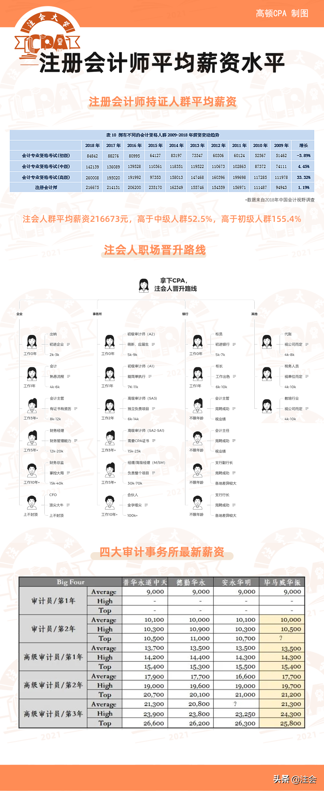 CPA对比初级会计：哪个含金量更高？