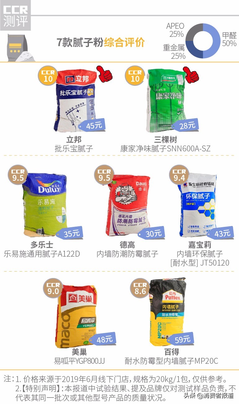 7款腻子粉对比测评：刷墙的腻子有装修污染吗？仅2款未检出甲醛