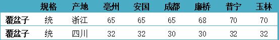 盛产的覆盆子，价格触底了吗？