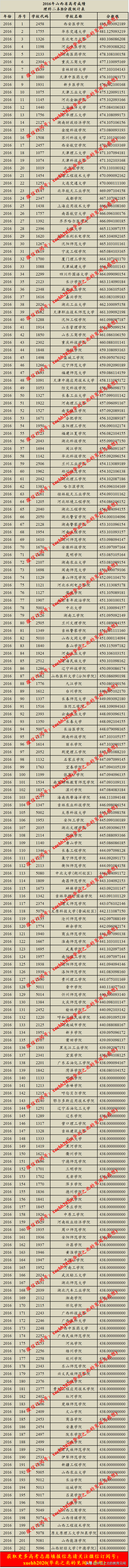 山西省2015-2019二本高校录取分数线(从高到低排列)整理