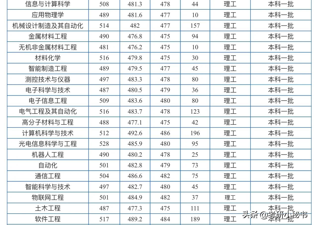 2021高考志愿填报，西安大学介绍，西安工业大学怎么样？