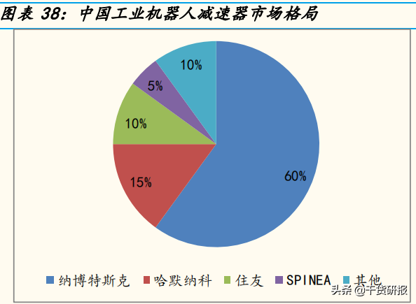 5年全球第1工业机器人，国产减速器开始突破，共覆盖18支核心股票