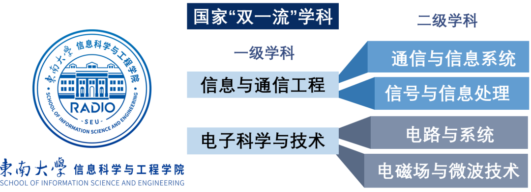 抢手！就业率100%，还培养了12位院士，东南大学“超牛”学院火速出圈！