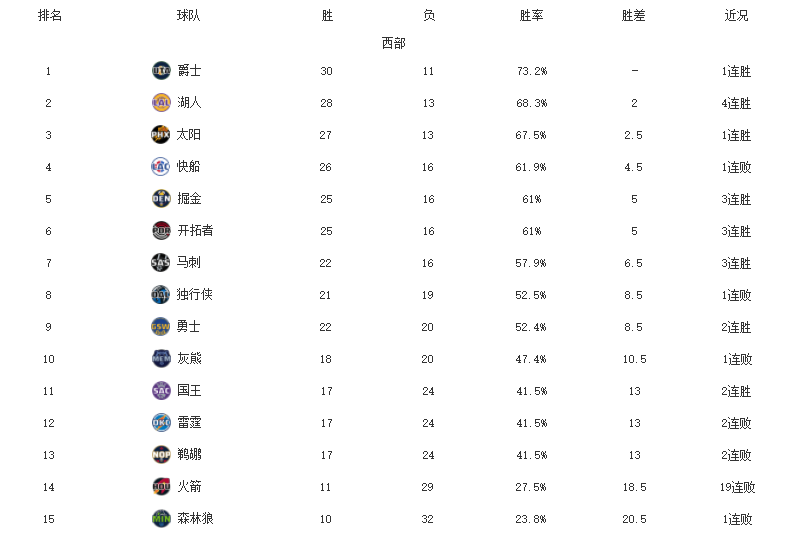 2019NBA西部排名(西部最新排名！爵士力压湖人，勇士逼近前八，火箭耻辱19连败)