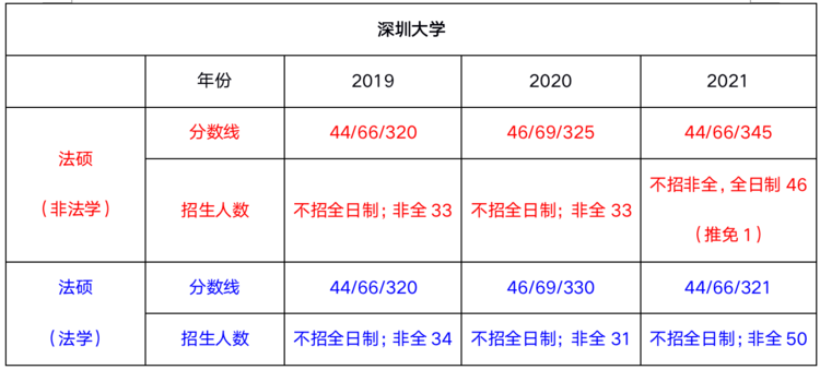 「法硕择校」——深圳大学法律硕士录取数据分析