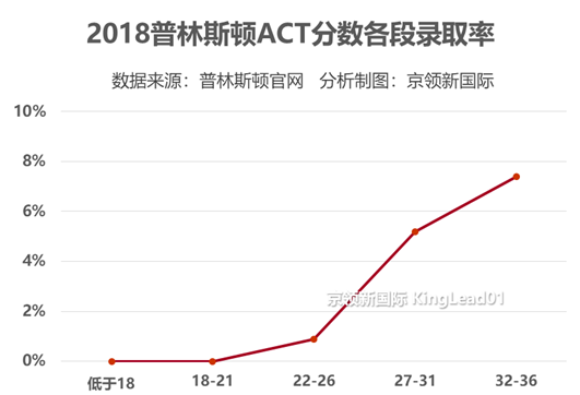 哈佛、耶鲁、哥大录取成绩披露：什么样的分数能进藤校？