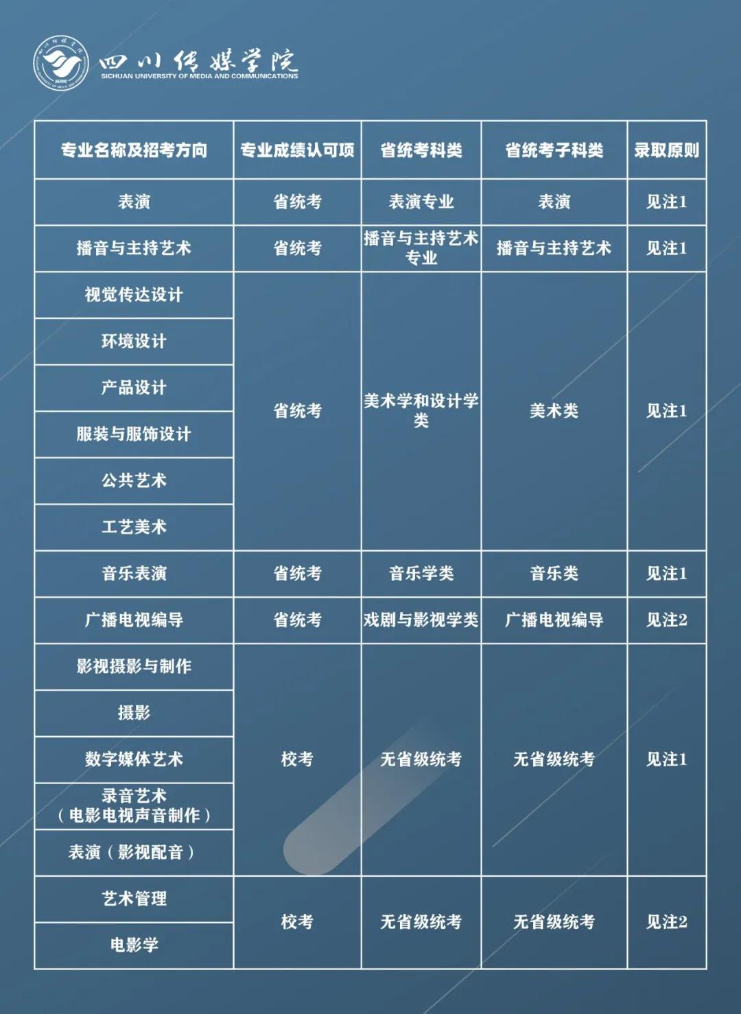 四川传媒学院2021年拟招艺术类专业报考条件及录取原则