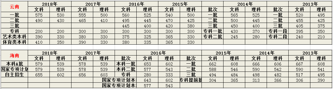 2019高考成绩即将发布，近六年全国高考录取分数线是多少？