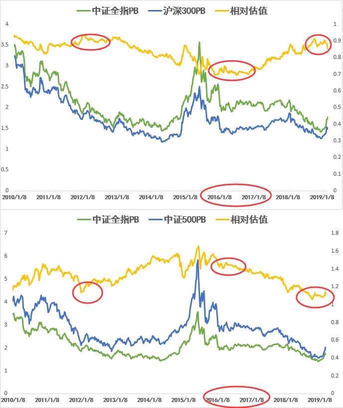 从历史看沪深300和中证500的涨幅对比，未来谁涨幅会更领先？