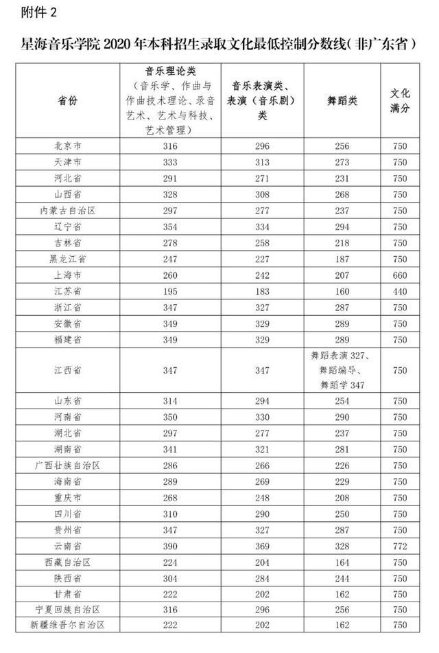 星海音乐学院2018-2020在全国各专业招生计划及合格线