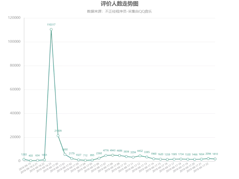 Python 爬取 20 万条评论，告诉你周杰伦新歌为啥弄崩 QQ 音乐？