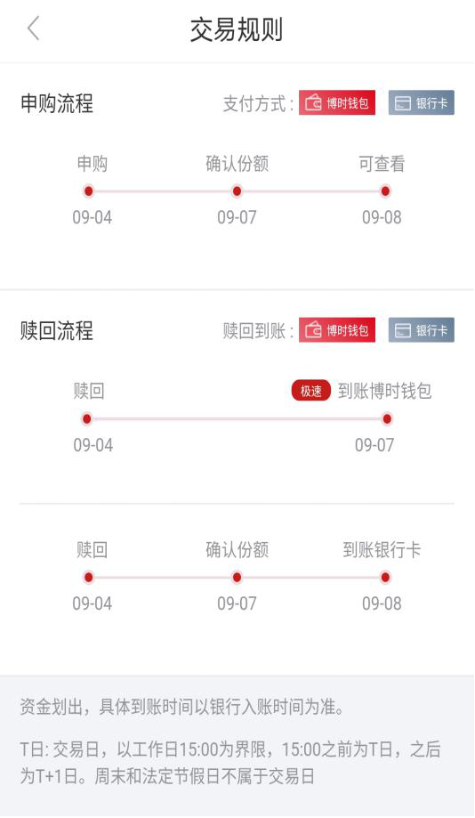 「小博问答」基金赎回后，几天能到账？