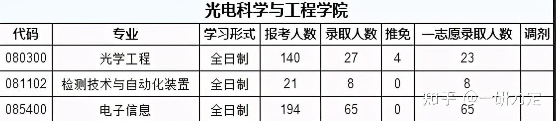 22考研——苏州大学考情分析