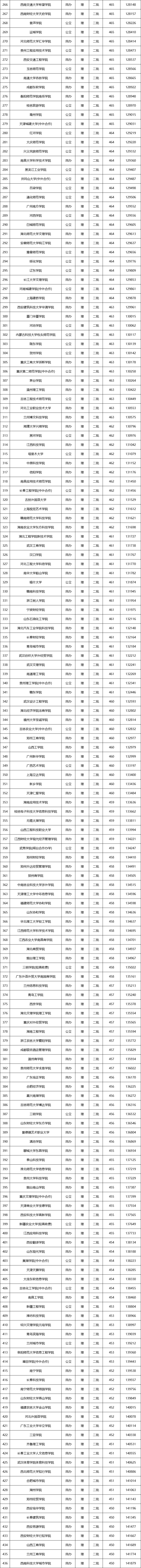 安徽省！高考448-502分，能读什么大学？一图看明白，家长看过来