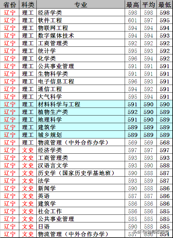 云南大学：2018年20省专业录取分数线，新晋“双一流”表现怎样？