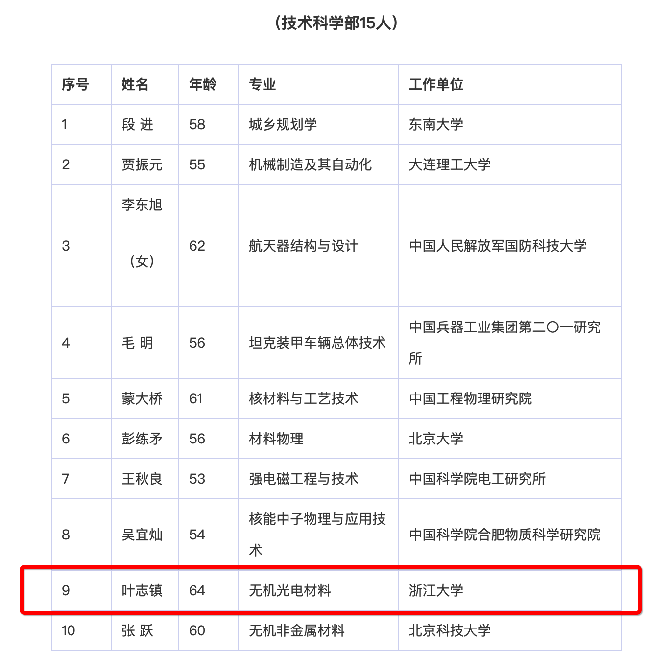 浙江大学教授叶志镇、任其龙入选2019年增选院士名单！