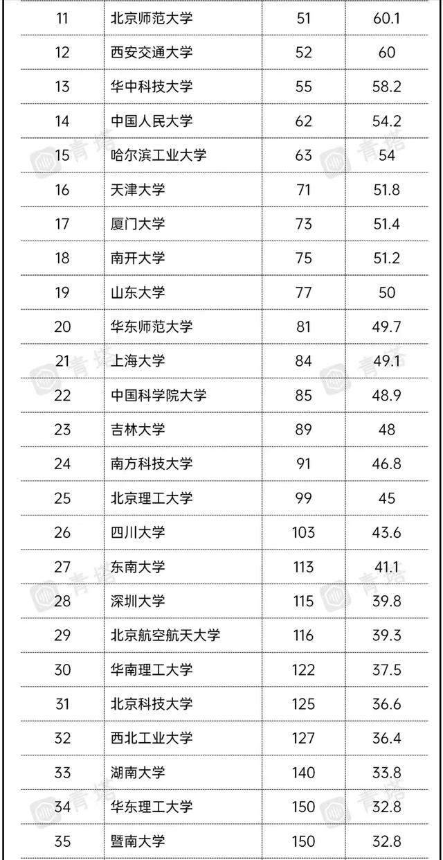 中国高校亚洲大学排名出炉：同济大学进前10，中南大学排名第42