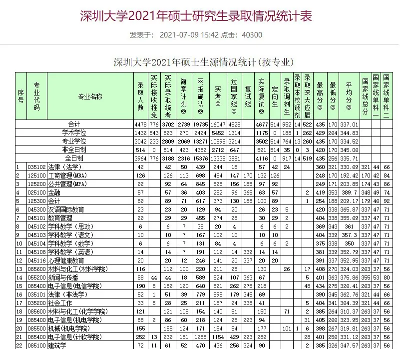 速看！多所院校更新2021年考研报录比