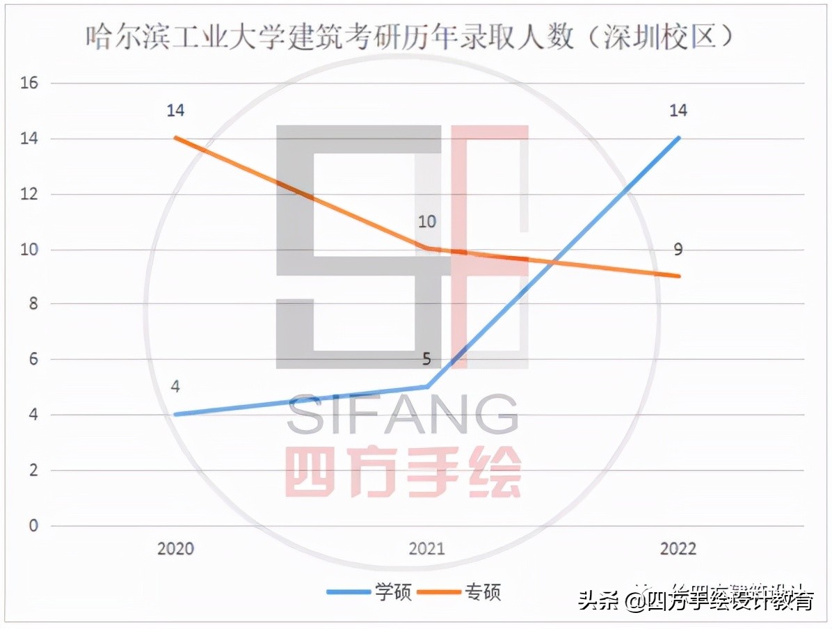 哈尔滨工业大学建筑设计2023考研变化最新攻略