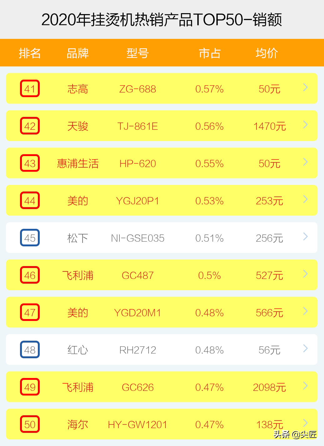 挂烫机哪个牌子卖得好？2020年度挂烫机十大品牌销售数据榜单透秘