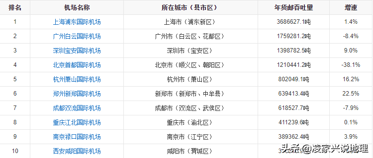 数据地图：中国十大机场